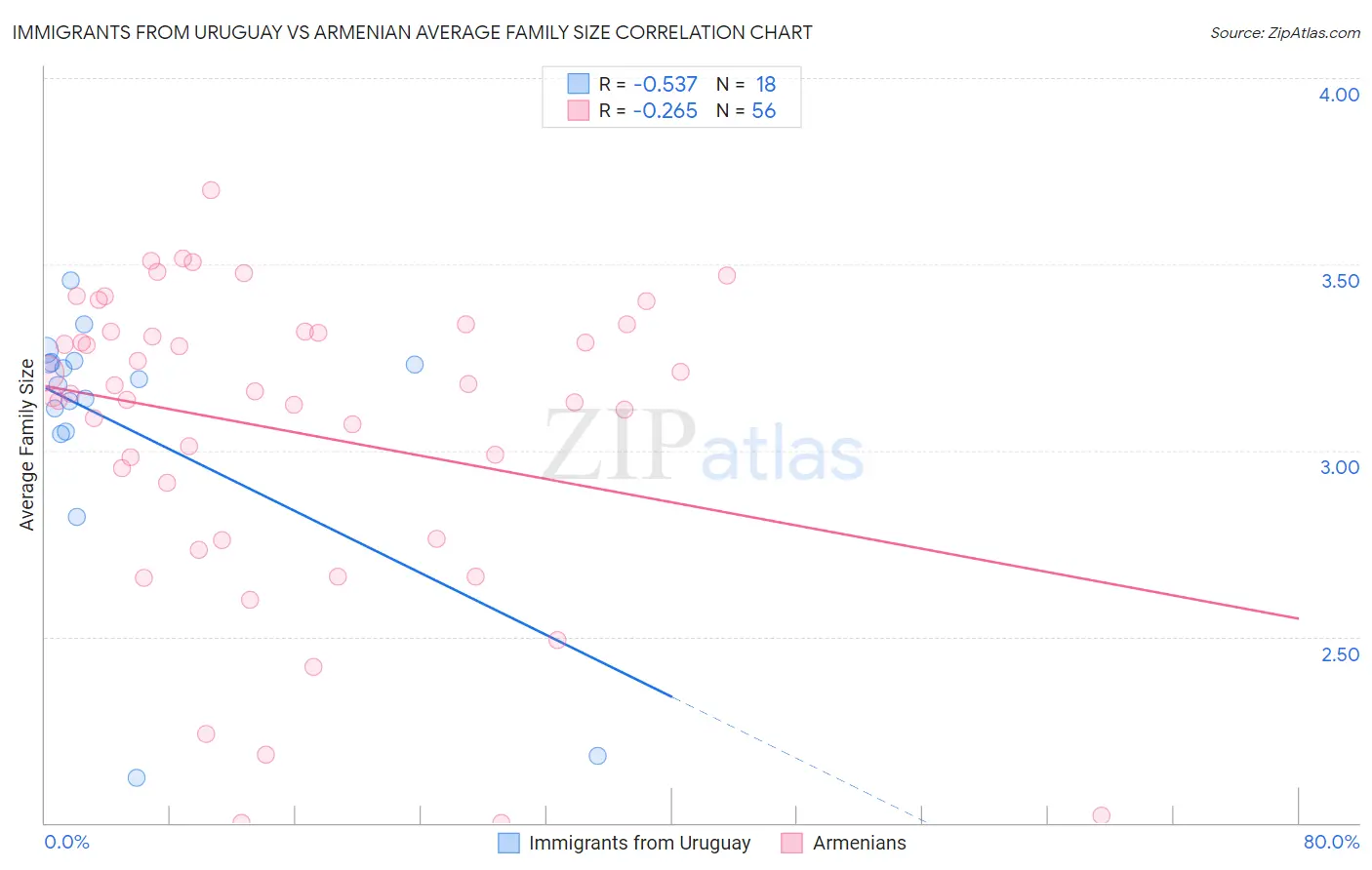 Immigrants from Uruguay vs Armenian Average Family Size