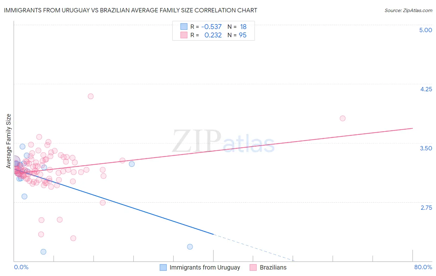 Immigrants from Uruguay vs Brazilian Average Family Size