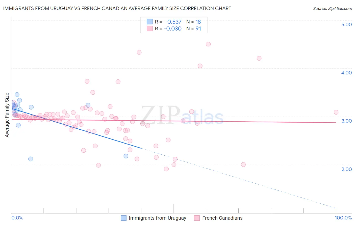 Immigrants from Uruguay vs French Canadian Average Family Size