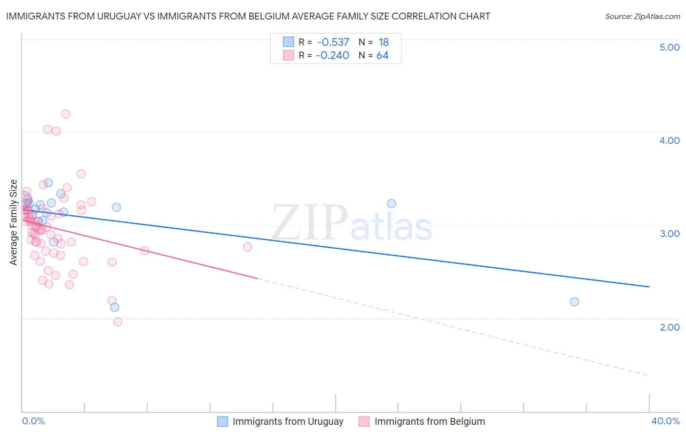 Immigrants from Uruguay vs Immigrants from Belgium Average Family Size