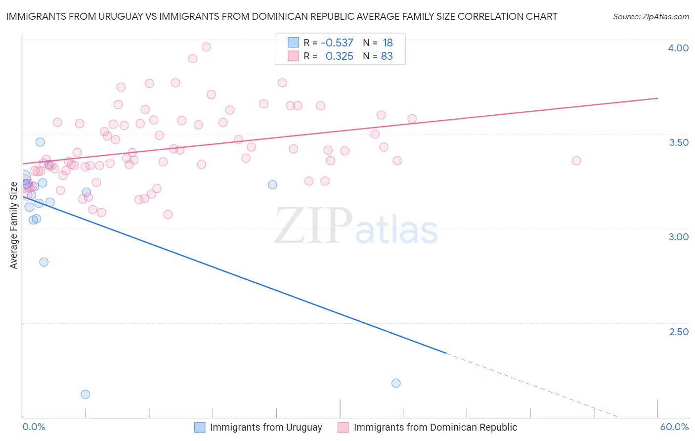 Immigrants from Uruguay vs Immigrants from Dominican Republic Average Family Size