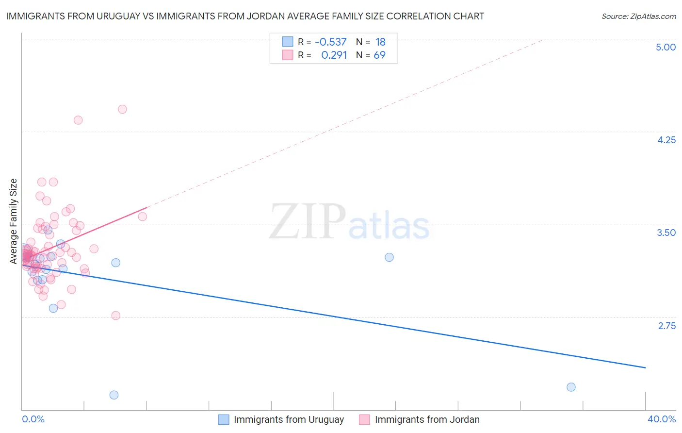 Immigrants from Uruguay vs Immigrants from Jordan Average Family Size