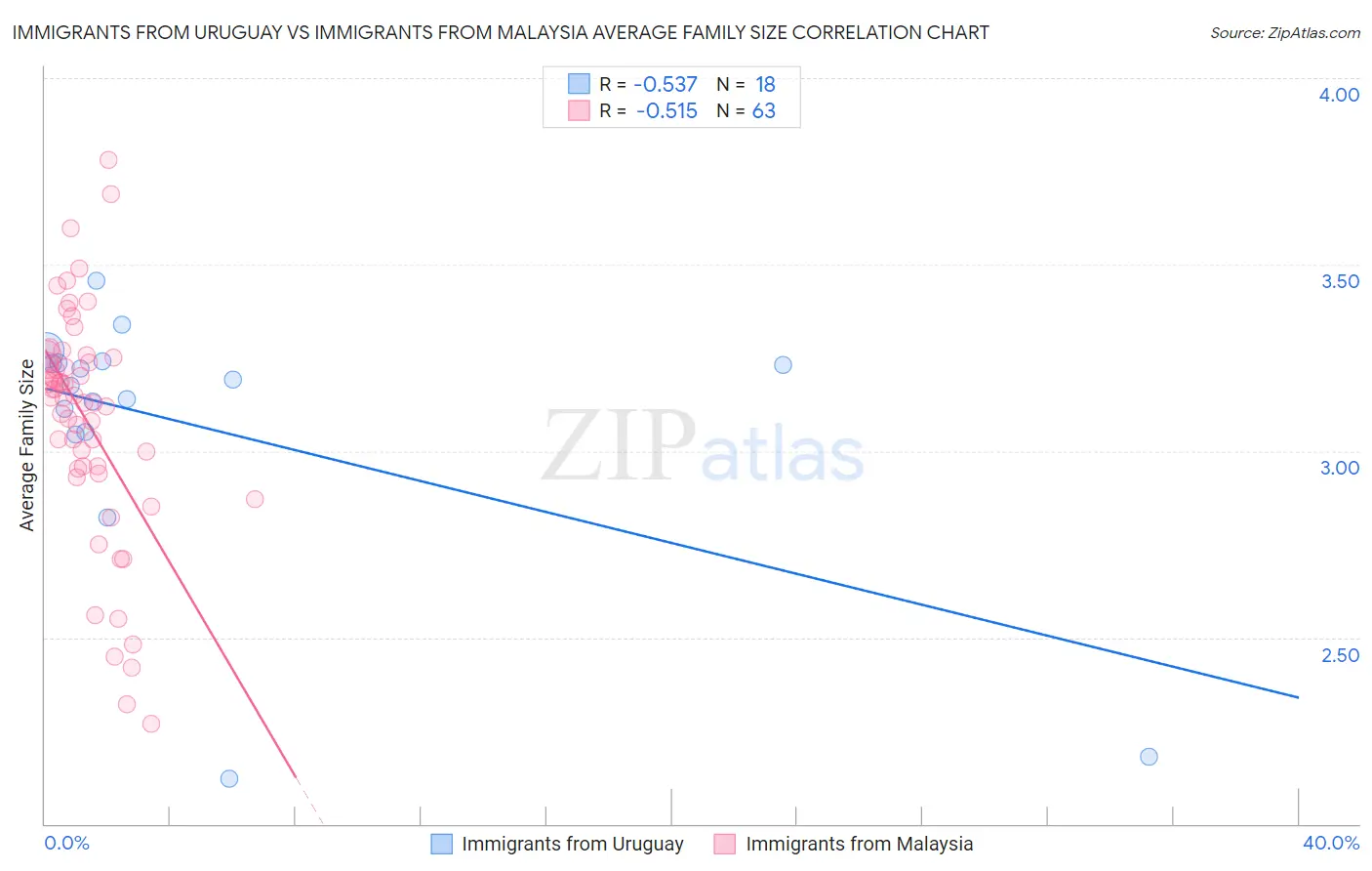 Immigrants from Uruguay vs Immigrants from Malaysia Average Family Size