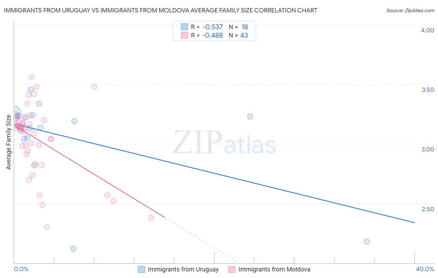 Immigrants from Uruguay vs Immigrants from Moldova Average Family Size