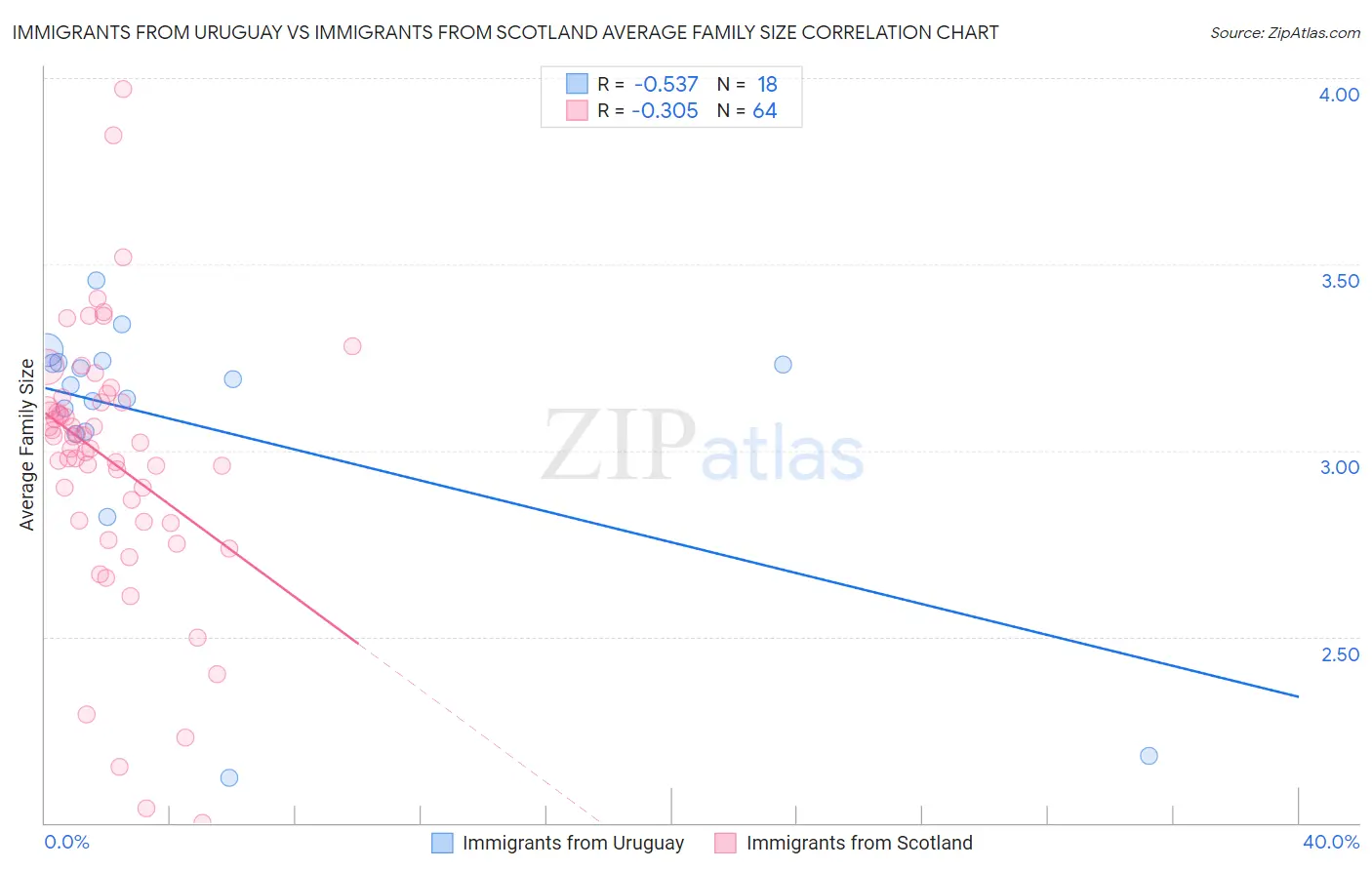Immigrants from Uruguay vs Immigrants from Scotland Average Family Size