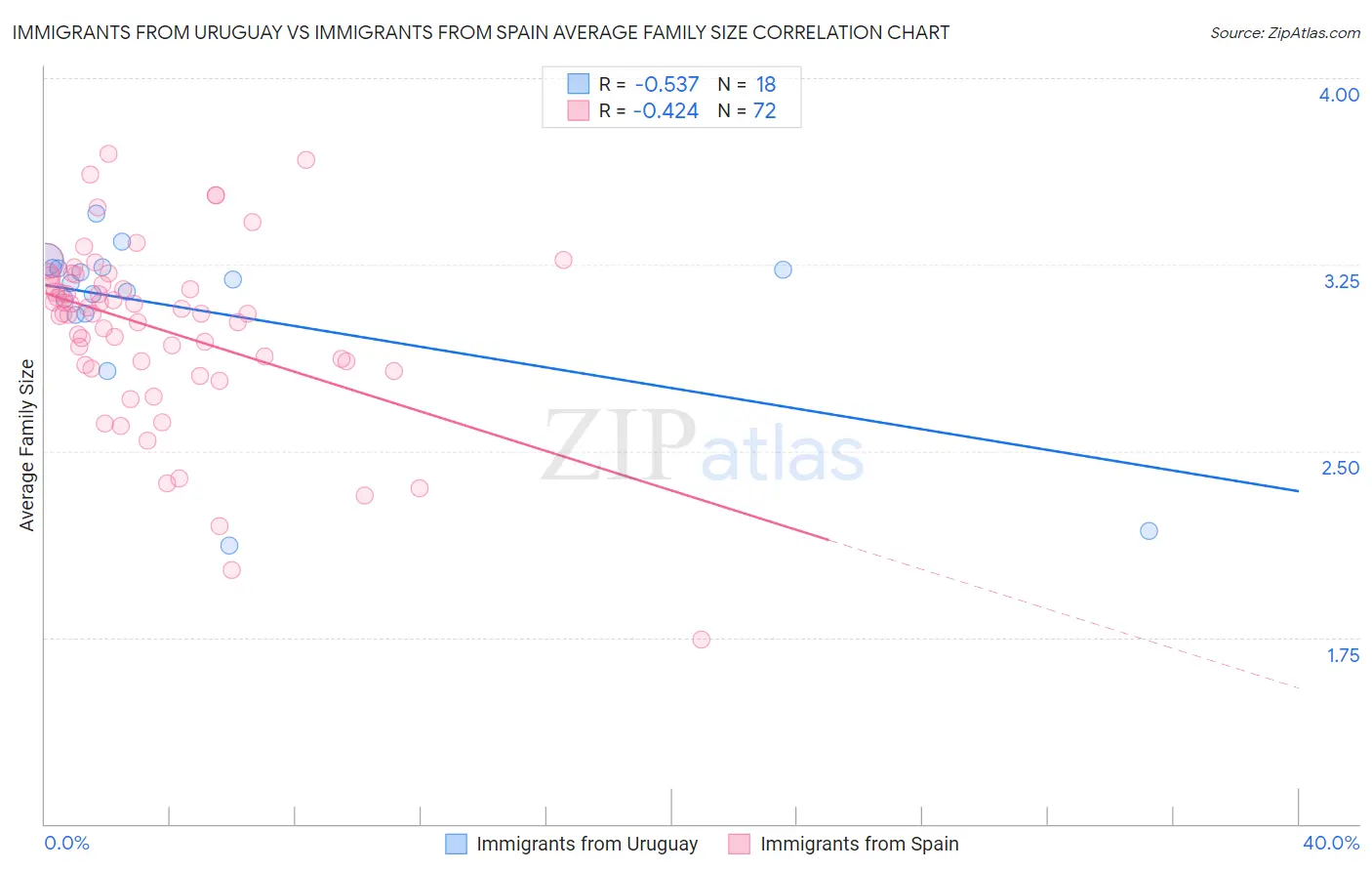 Immigrants from Uruguay vs Immigrants from Spain Average Family Size