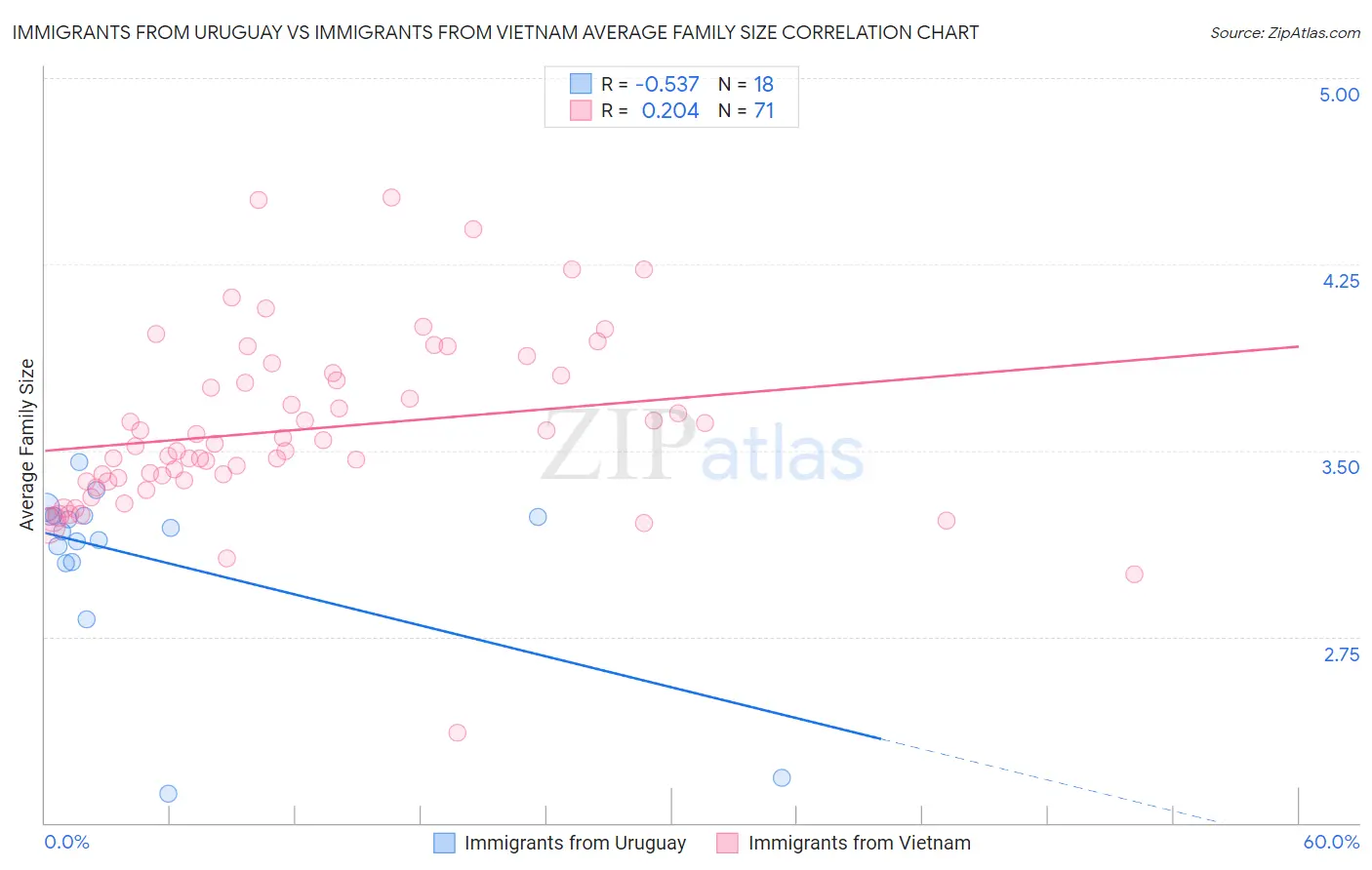 Immigrants from Uruguay vs Immigrants from Vietnam Average Family Size