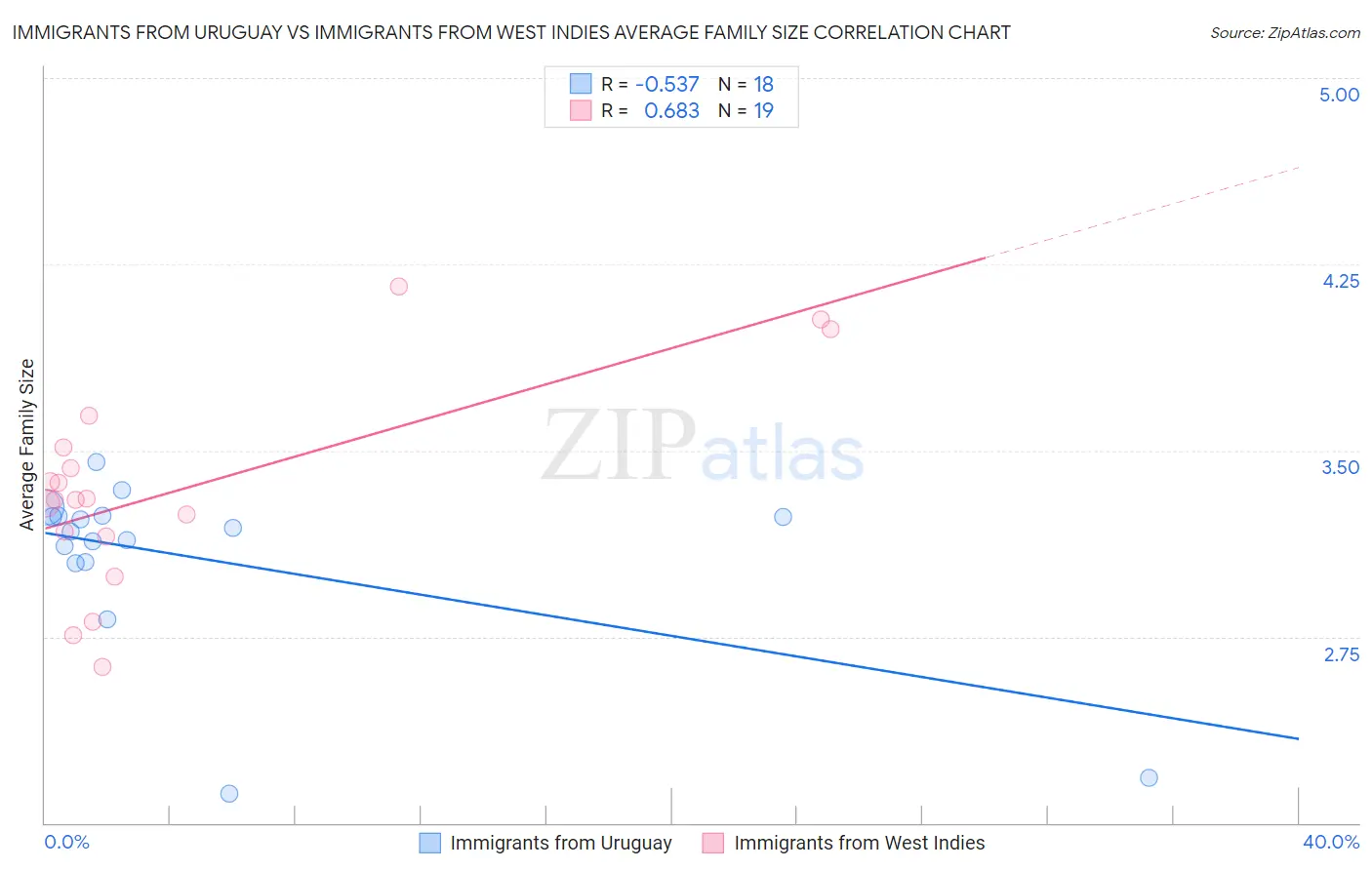 Immigrants from Uruguay vs Immigrants from West Indies Average Family Size