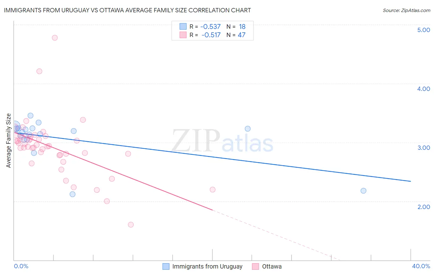 Immigrants from Uruguay vs Ottawa Average Family Size