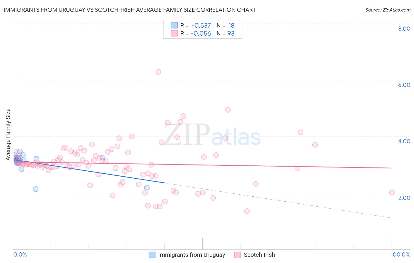 Immigrants from Uruguay vs Scotch-Irish Average Family Size