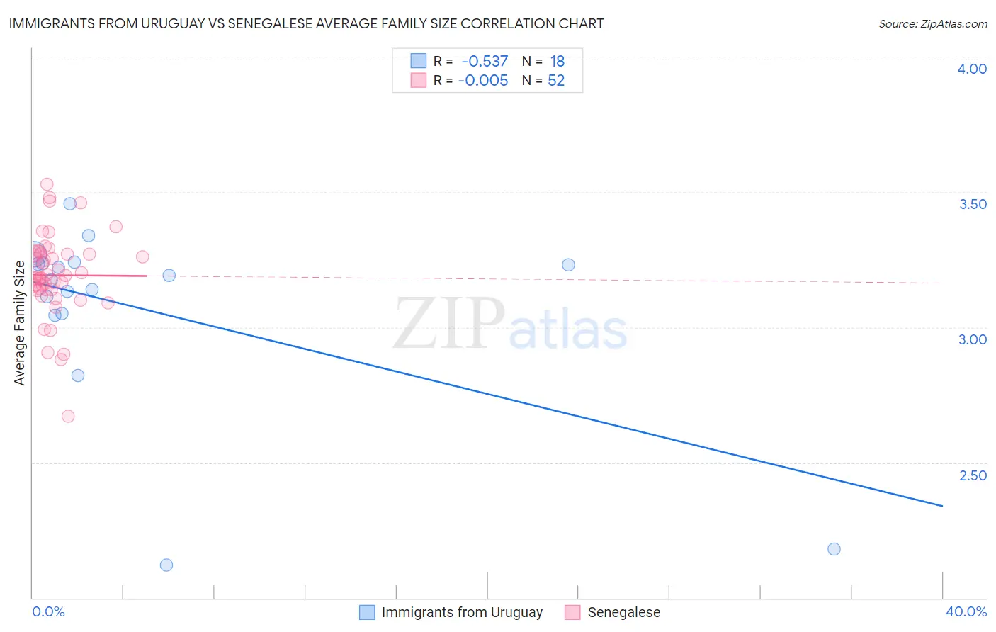 Immigrants from Uruguay vs Senegalese Average Family Size