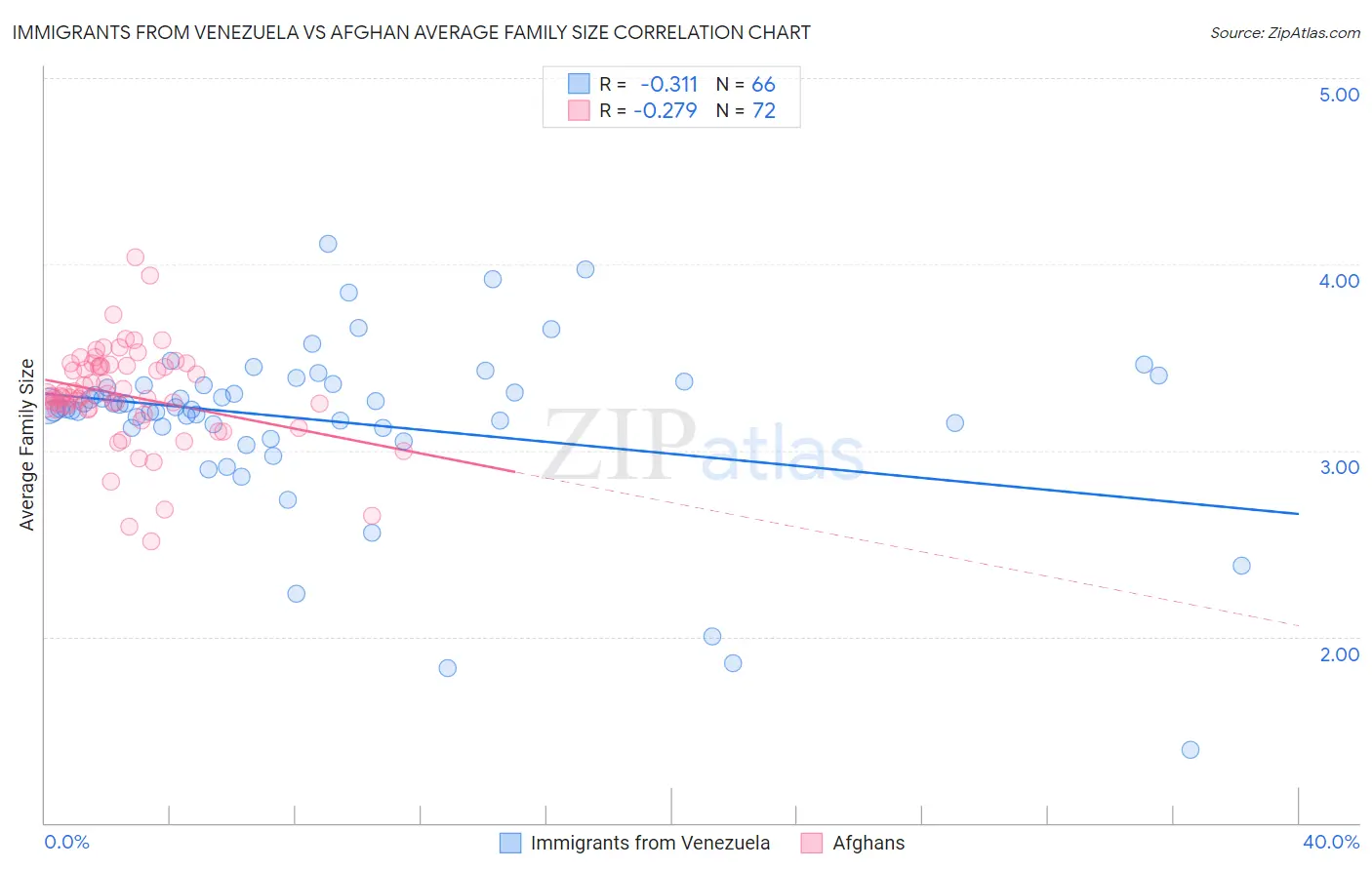 Immigrants from Venezuela vs Afghan Average Family Size