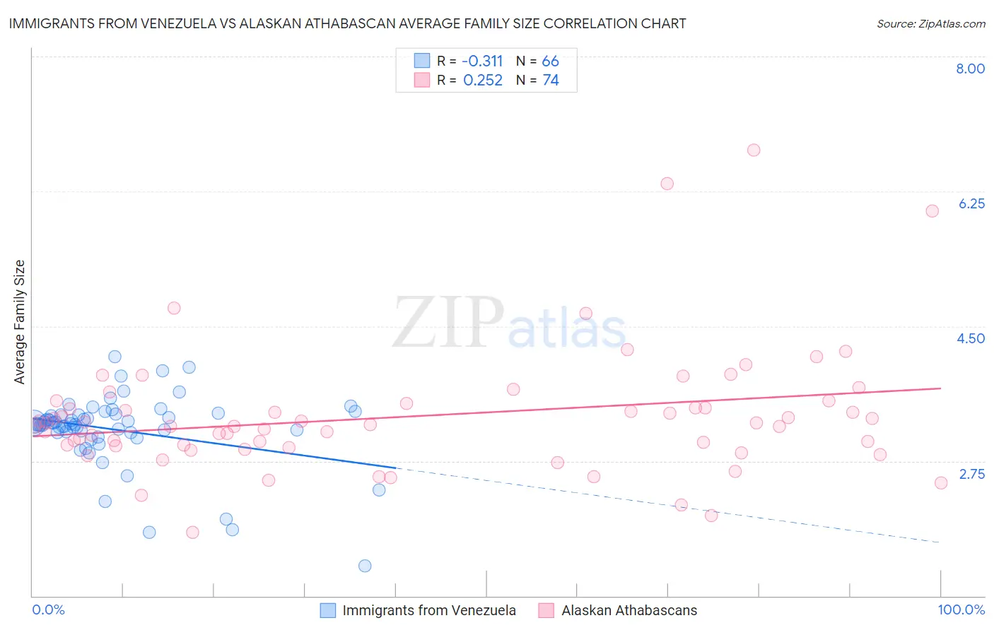 Immigrants from Venezuela vs Alaskan Athabascan Average Family Size