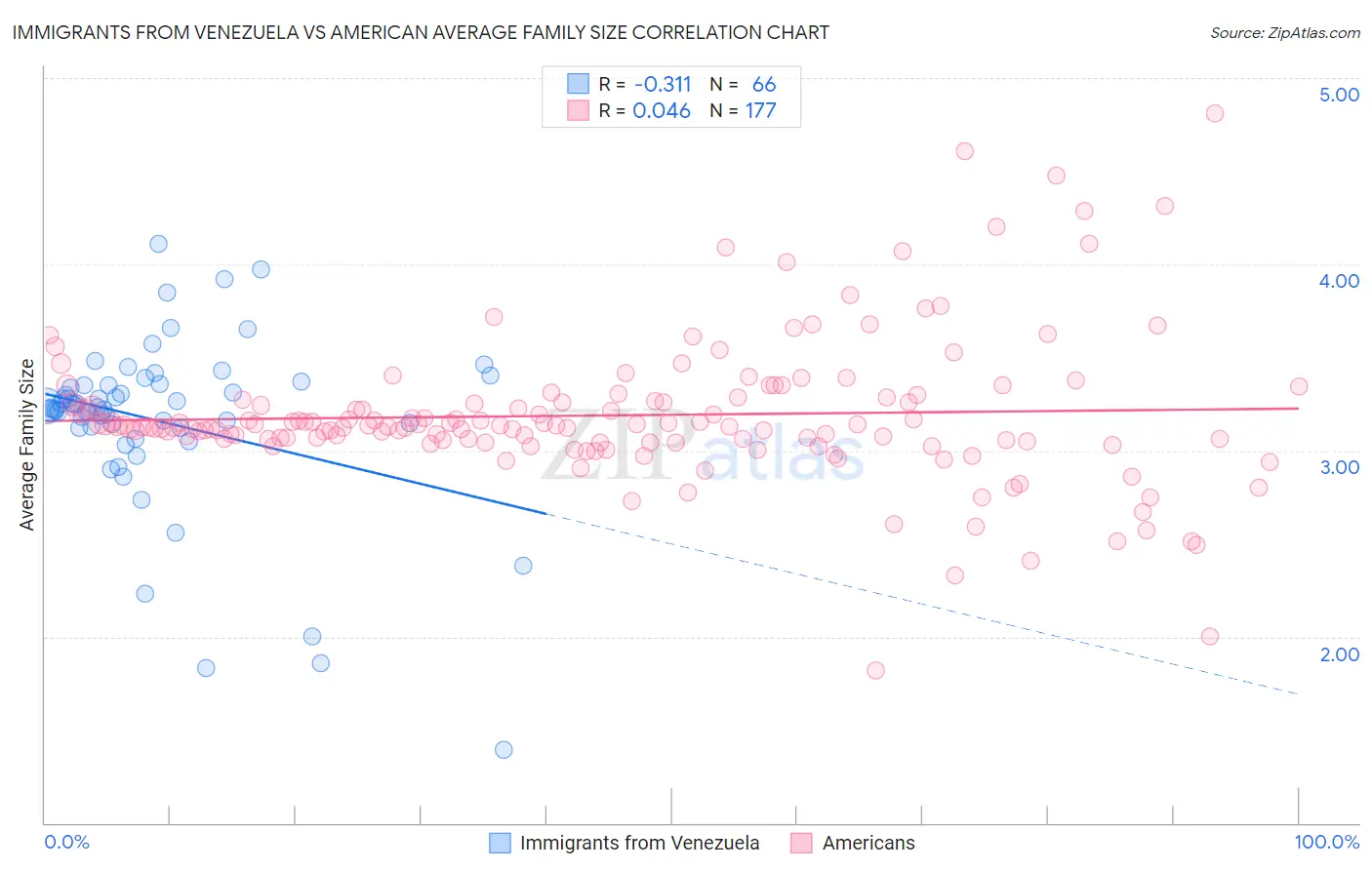 Immigrants from Venezuela vs American Average Family Size