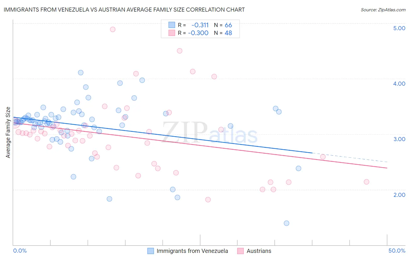 Immigrants from Venezuela vs Austrian Average Family Size