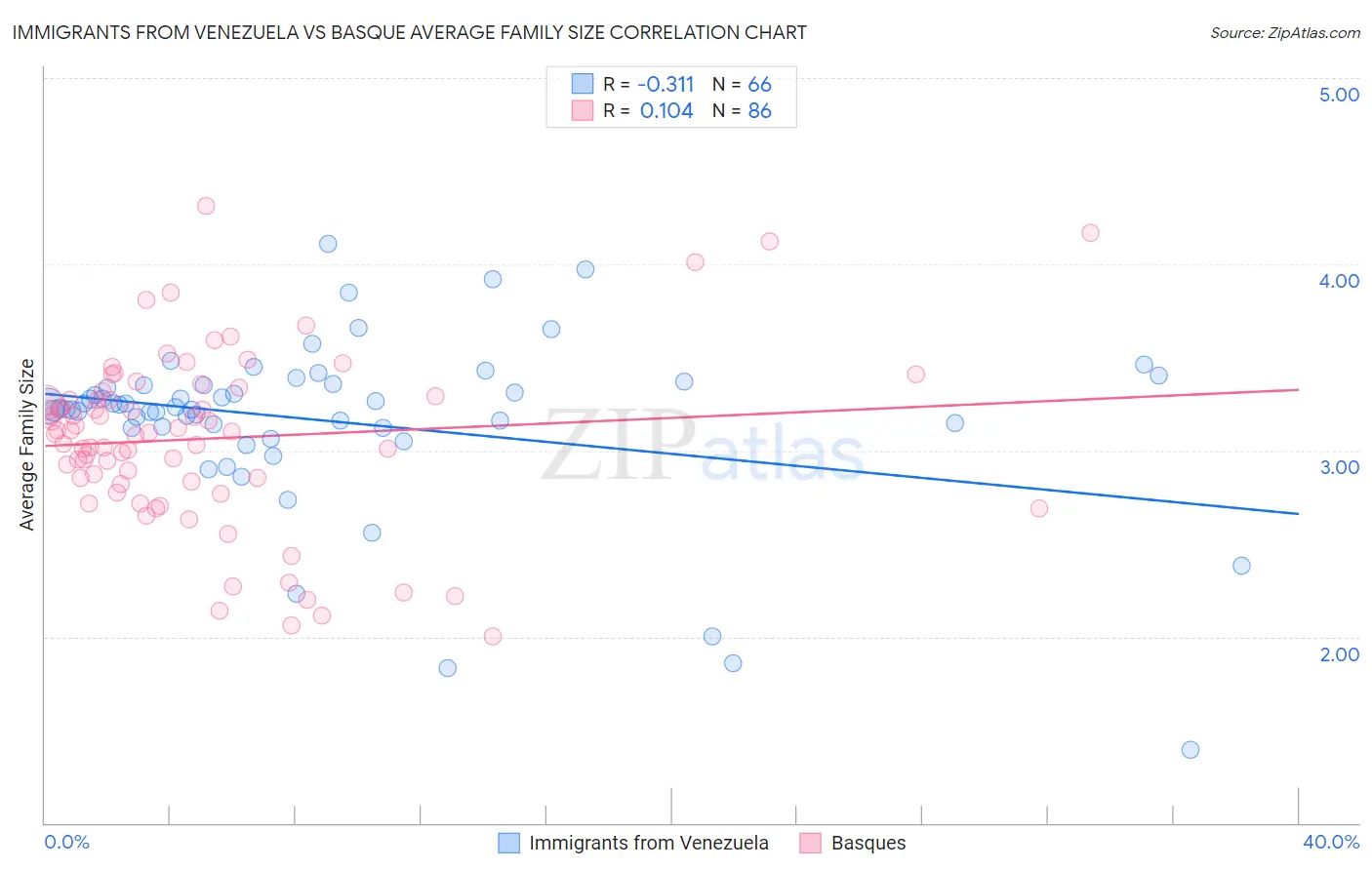 Immigrants from Venezuela vs Basque Average Family Size