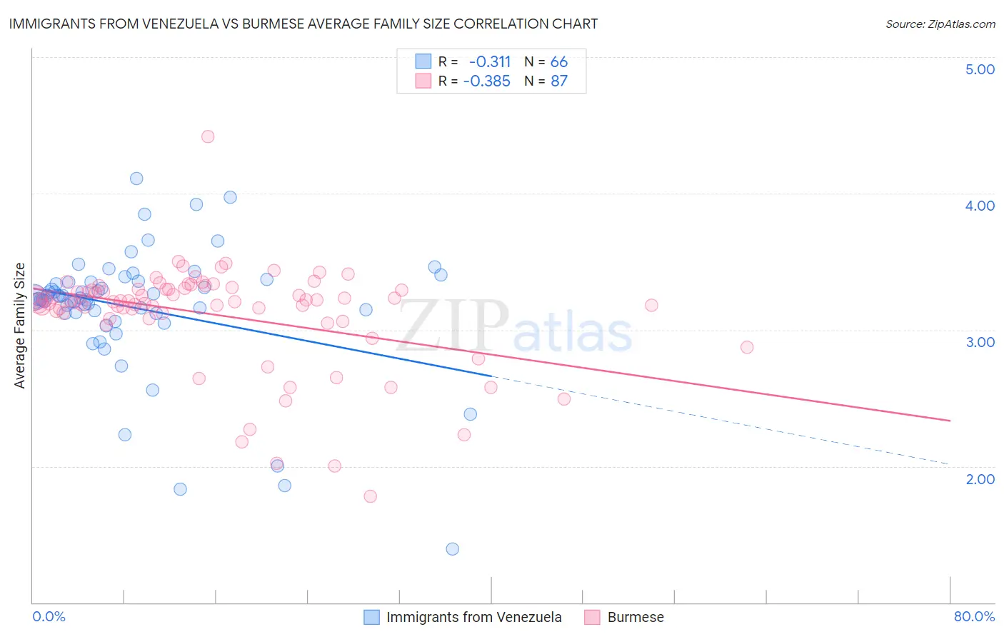 Immigrants from Venezuela vs Burmese Average Family Size