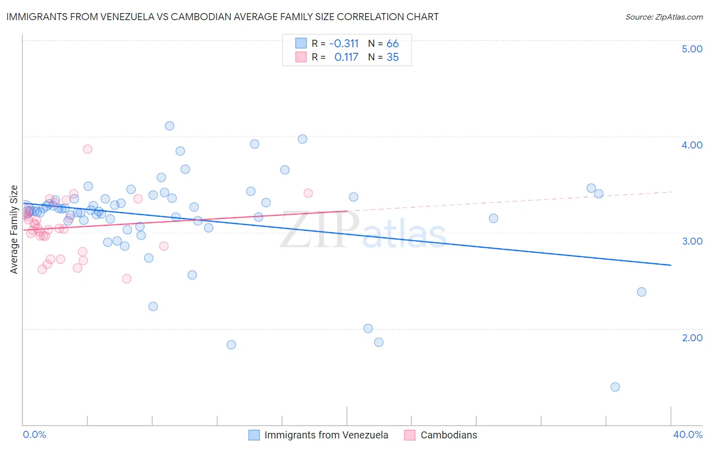 Immigrants from Venezuela vs Cambodian Average Family Size