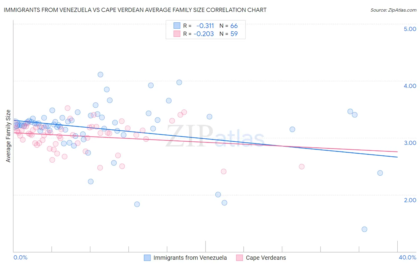 Immigrants from Venezuela vs Cape Verdean Average Family Size