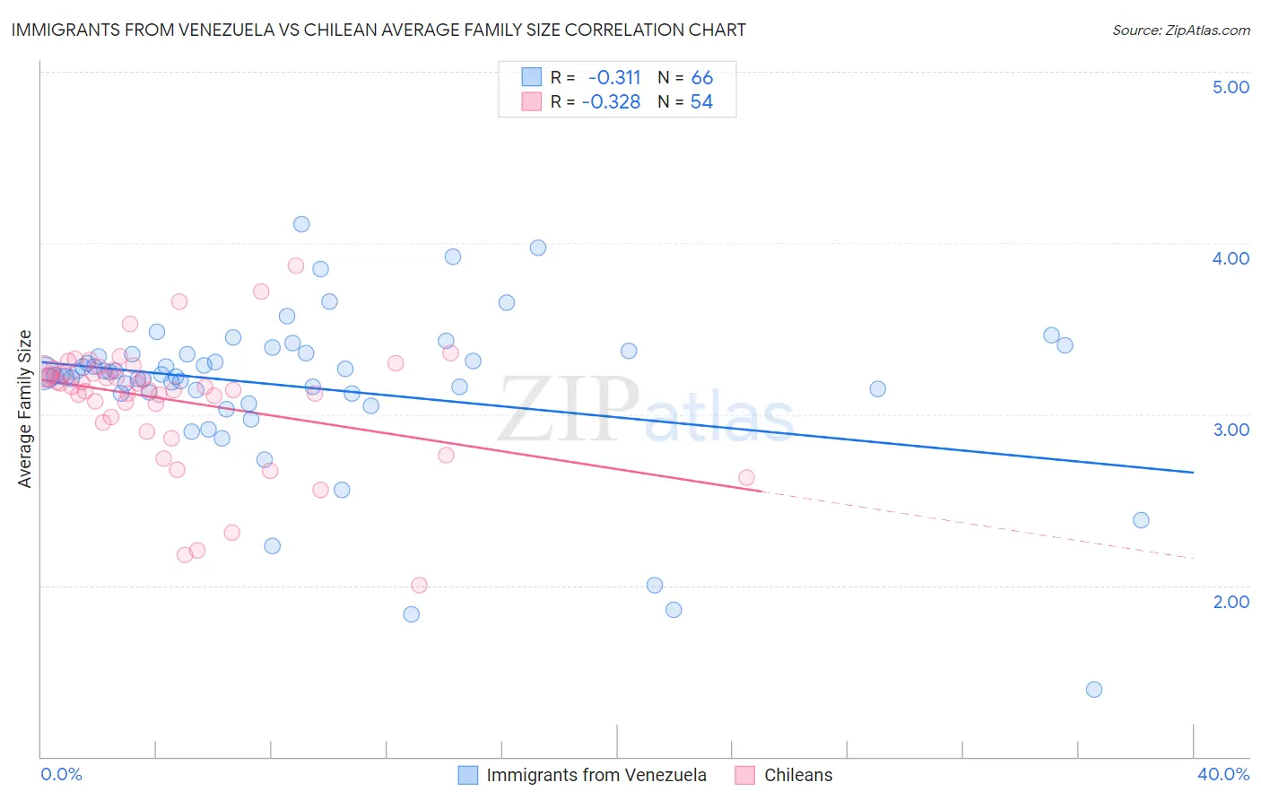 Immigrants from Venezuela vs Chilean Average Family Size