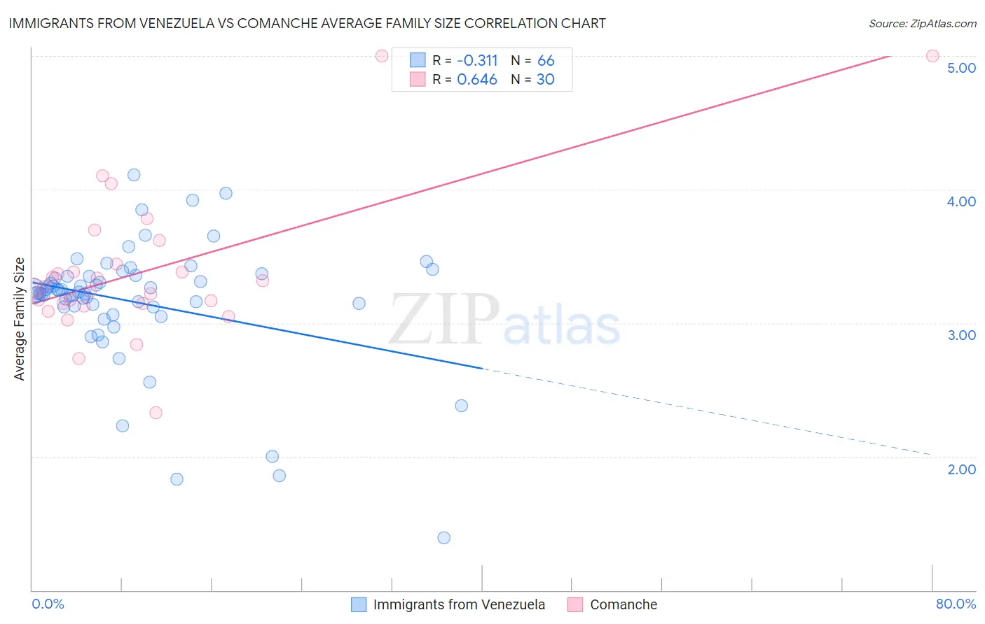 Immigrants from Venezuela vs Comanche Average Family Size