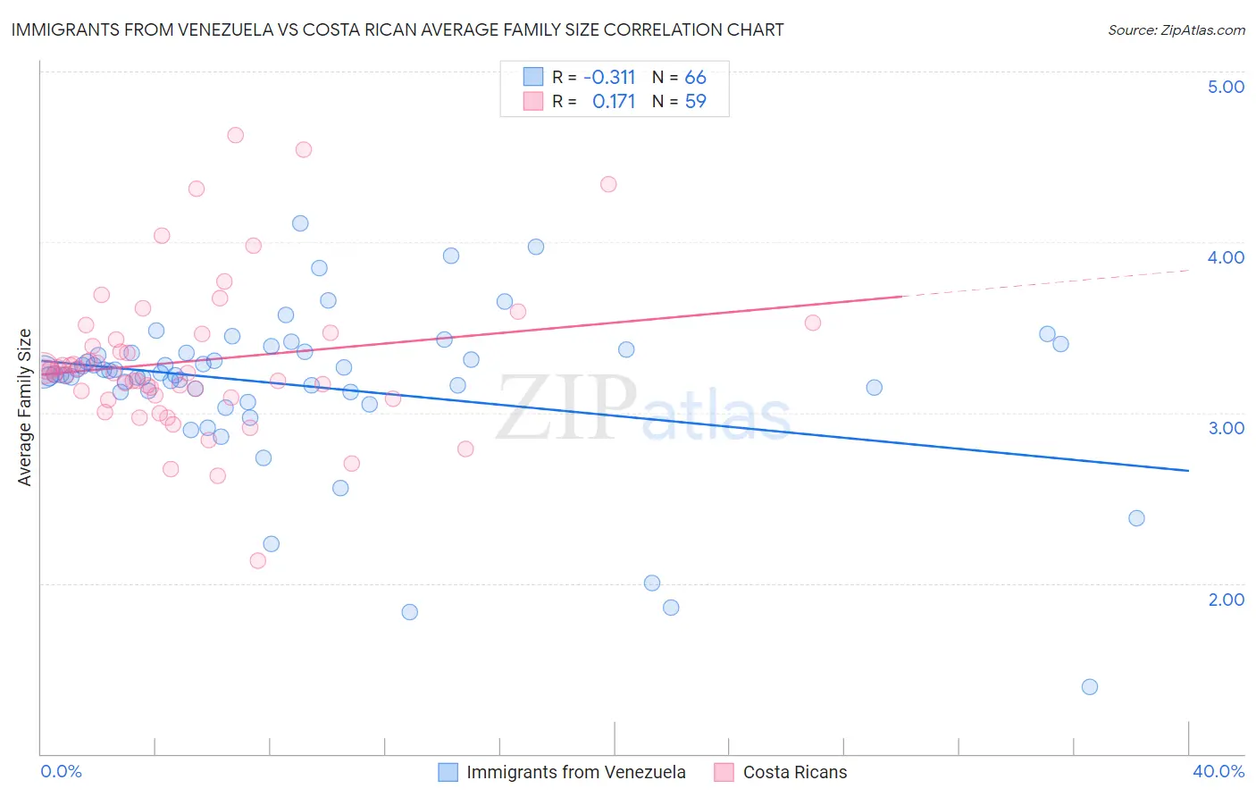 Immigrants from Venezuela vs Costa Rican Average Family Size