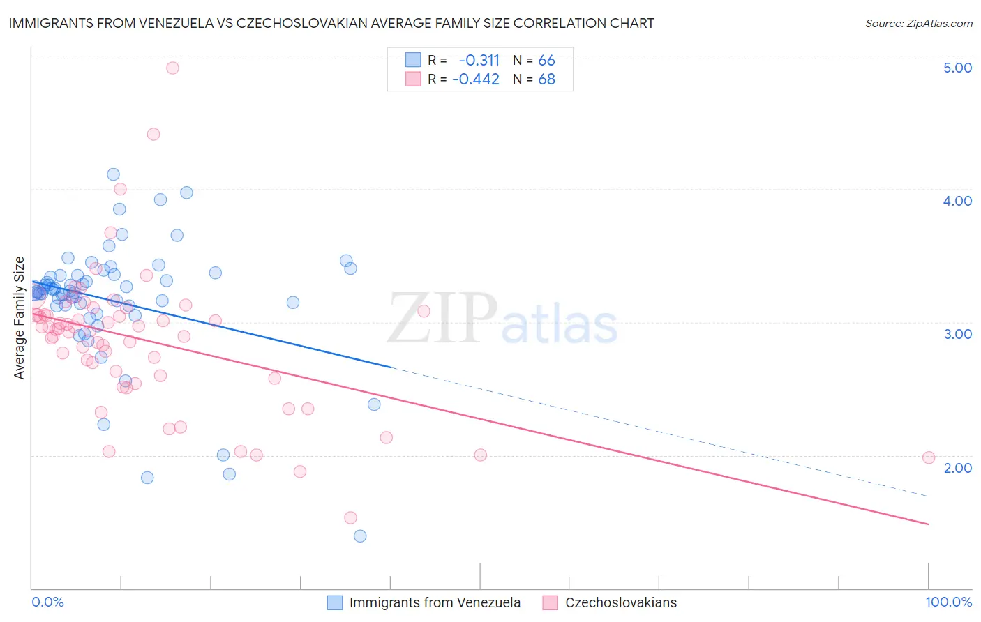Immigrants from Venezuela vs Czechoslovakian Average Family Size