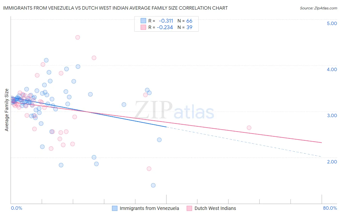 Immigrants from Venezuela vs Dutch West Indian Average Family Size