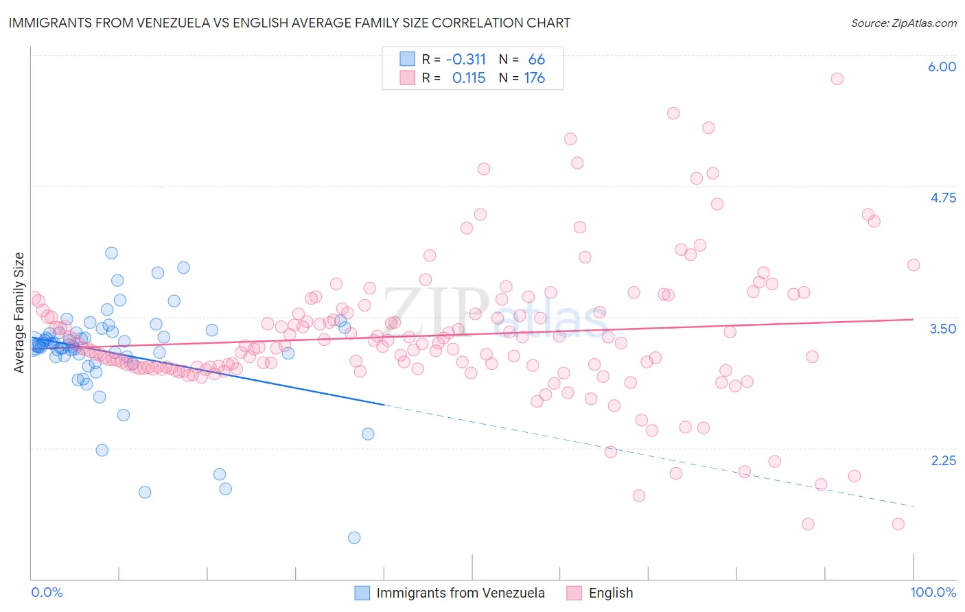 Immigrants from Venezuela vs English Average Family Size