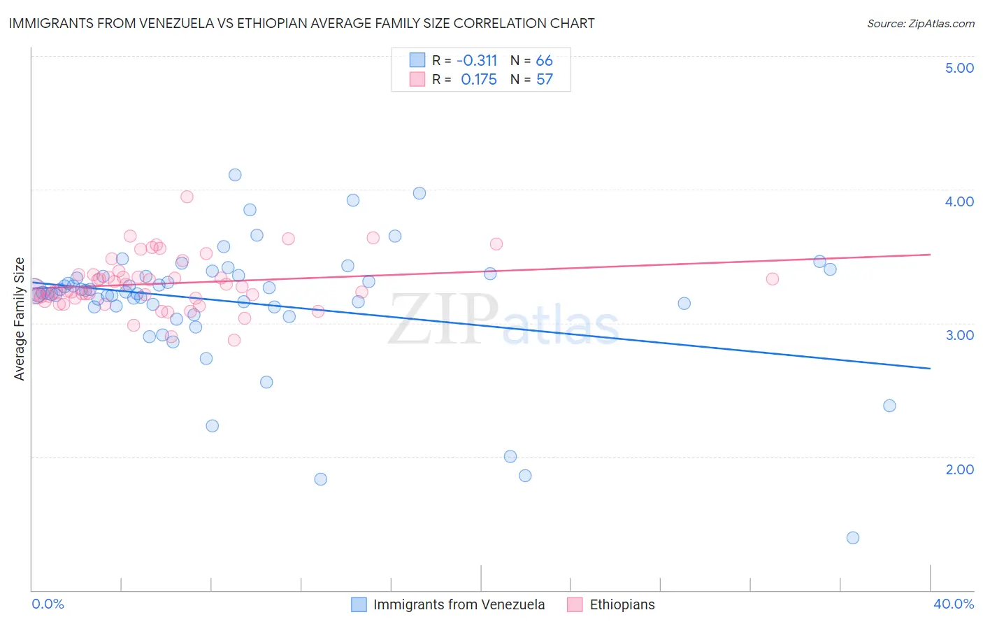 Immigrants from Venezuela vs Ethiopian Average Family Size