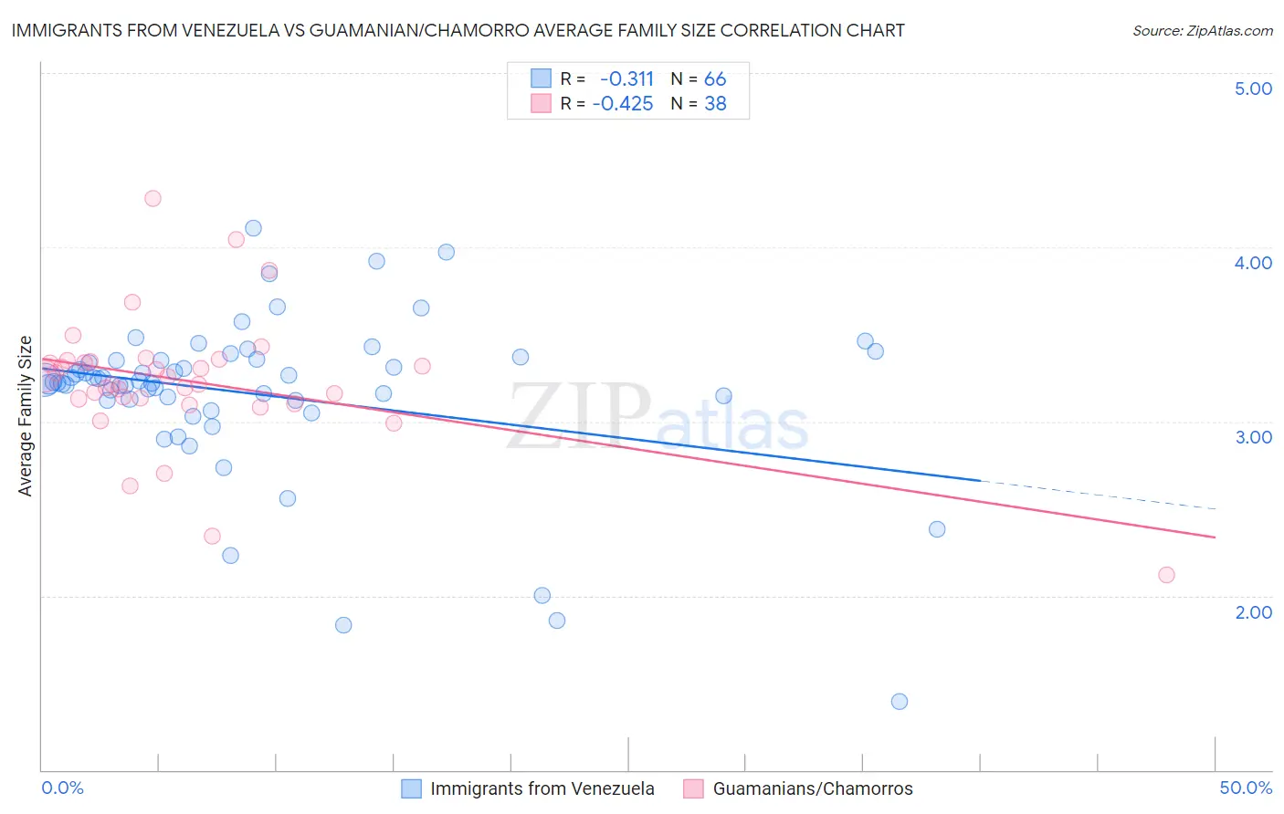 Immigrants from Venezuela vs Guamanian/Chamorro Average Family Size