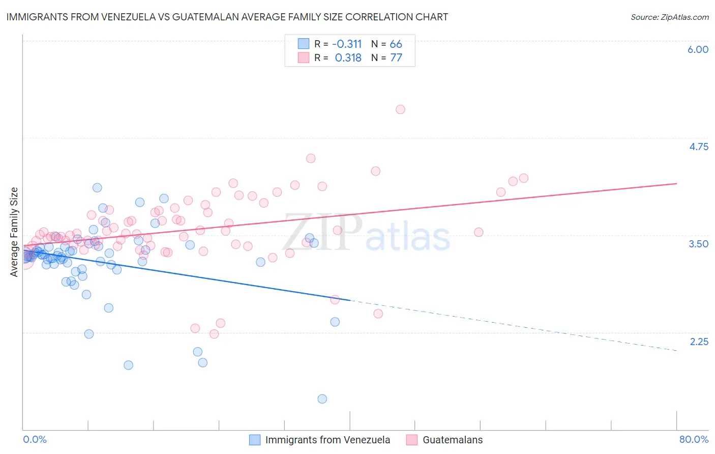 Immigrants from Venezuela vs Guatemalan Average Family Size