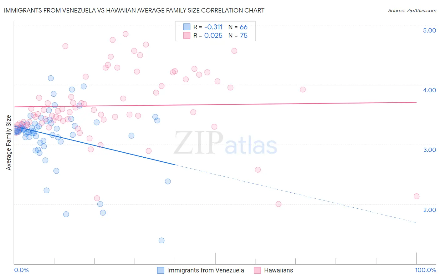 Immigrants from Venezuela vs Hawaiian Average Family Size