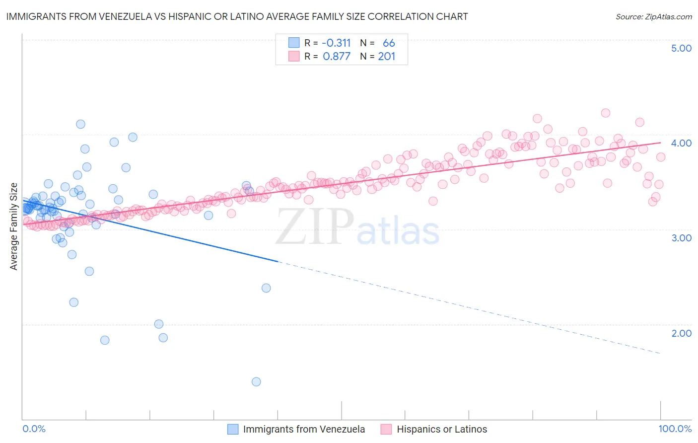 Immigrants from Venezuela vs Hispanic or Latino Average Family Size