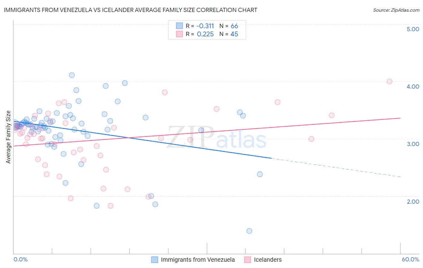 Immigrants from Venezuela vs Icelander Average Family Size