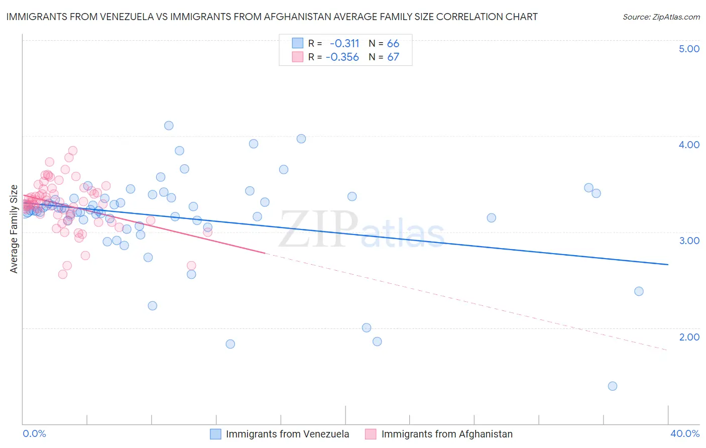 Immigrants from Venezuela vs Immigrants from Afghanistan Average Family Size