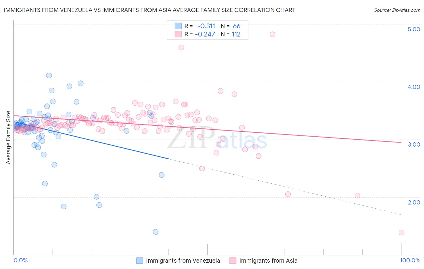 Immigrants from Venezuela vs Immigrants from Asia Average Family Size