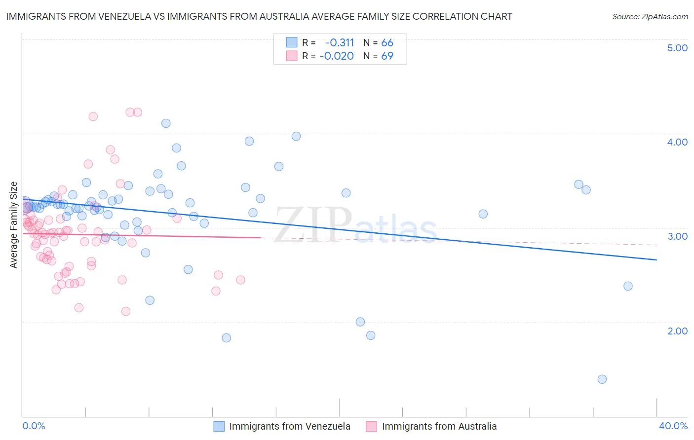 Immigrants from Venezuela vs Immigrants from Australia Average Family Size