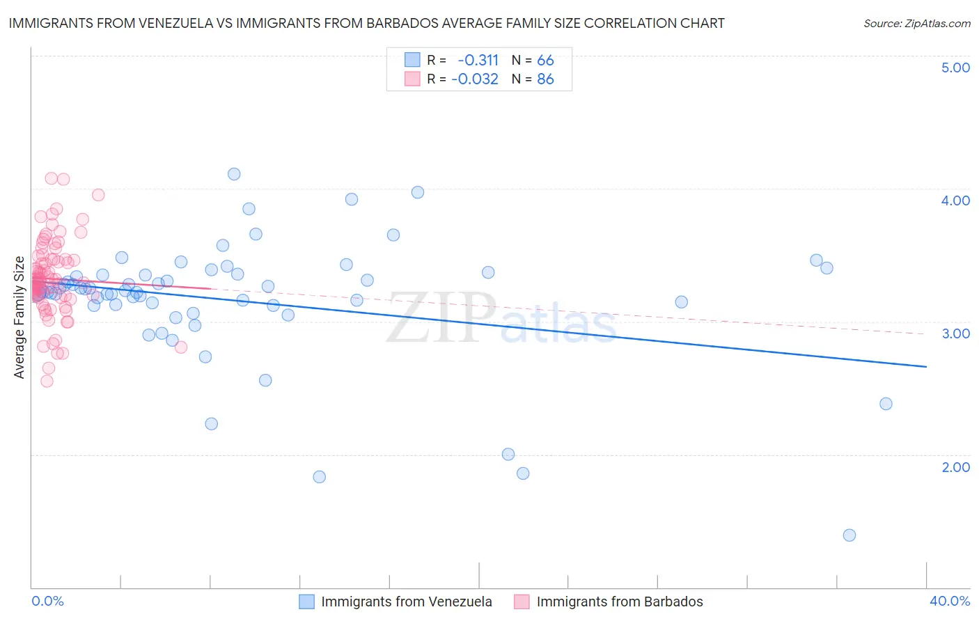 Immigrants from Venezuela vs Immigrants from Barbados Average Family Size