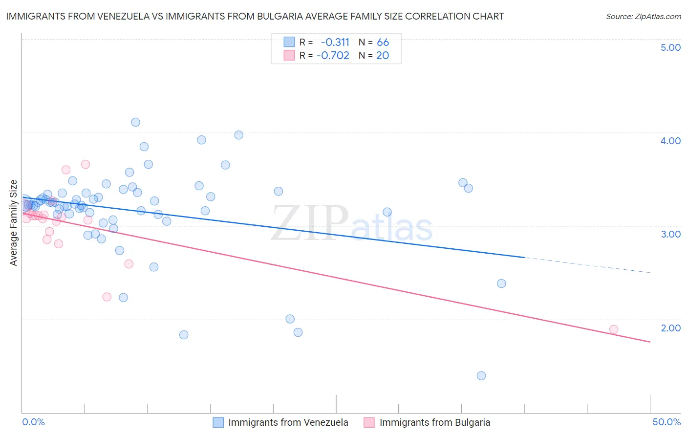 Immigrants from Venezuela vs Immigrants from Bulgaria Average Family Size