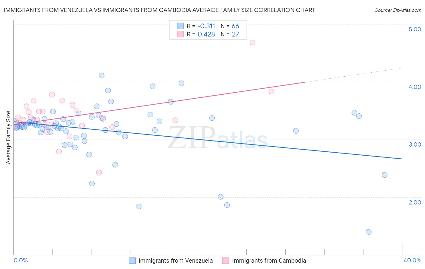 Immigrants from Venezuela vs Immigrants from Cambodia Average Family Size