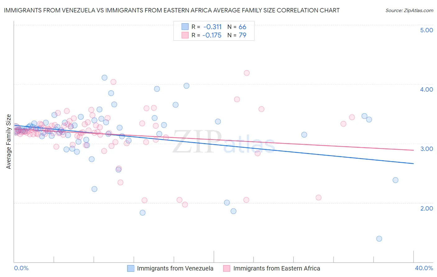 Immigrants from Venezuela vs Immigrants from Eastern Africa Average Family Size