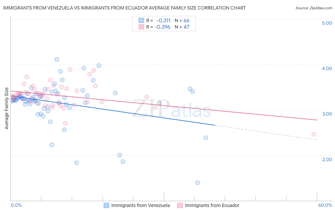 Immigrants from Venezuela vs Immigrants from Ecuador Average Family Size