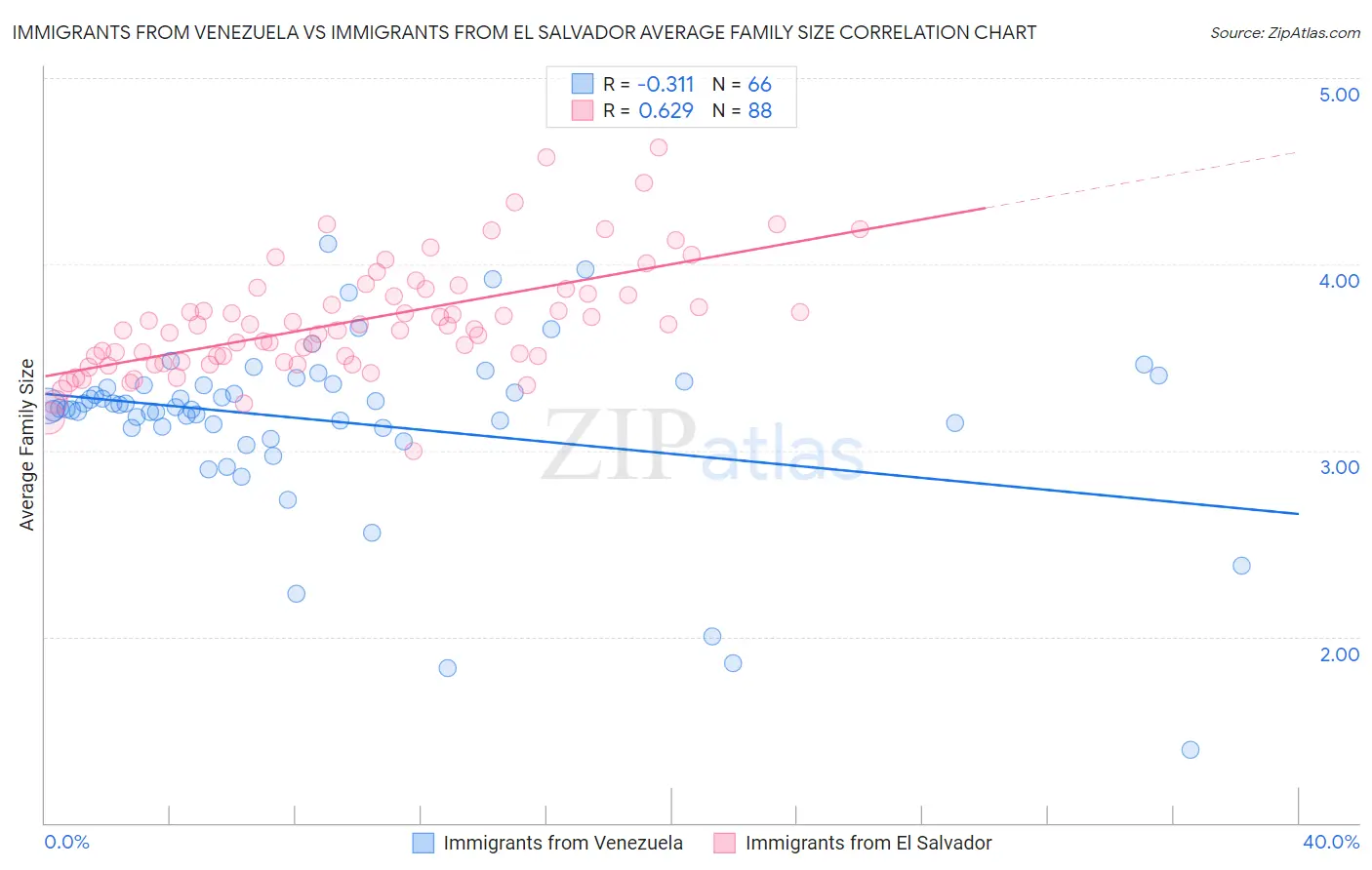 Immigrants from Venezuela vs Immigrants from El Salvador Average Family Size