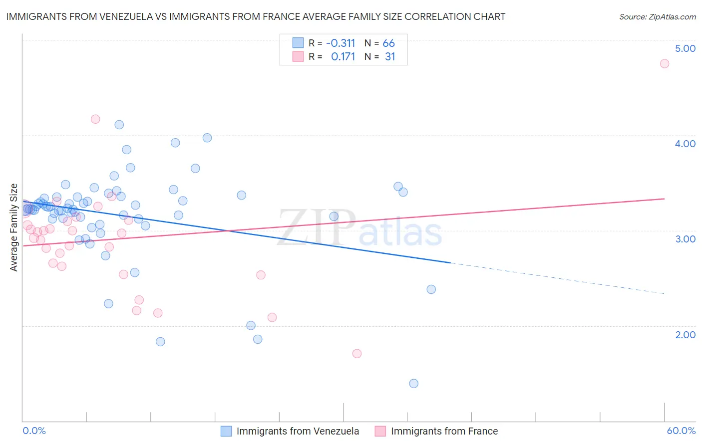 Immigrants from Venezuela vs Immigrants from France Average Family Size