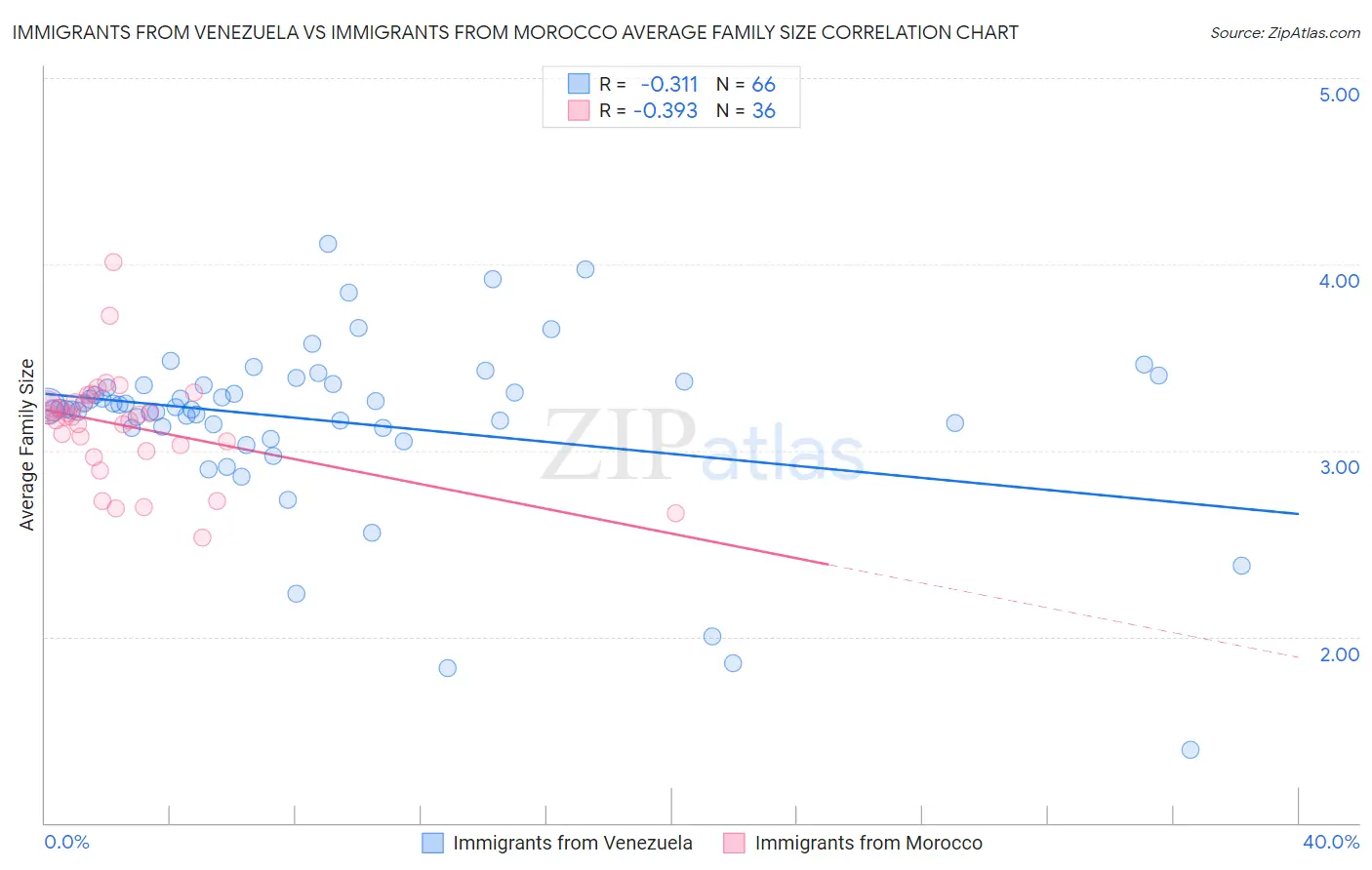 Immigrants from Venezuela vs Immigrants from Morocco Average Family Size