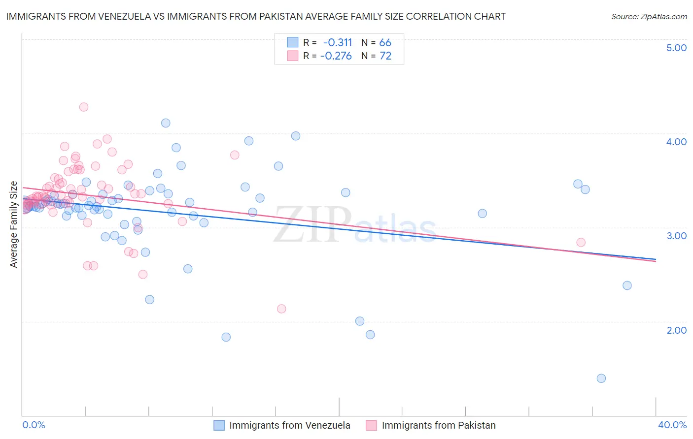 Immigrants from Venezuela vs Immigrants from Pakistan Average Family Size