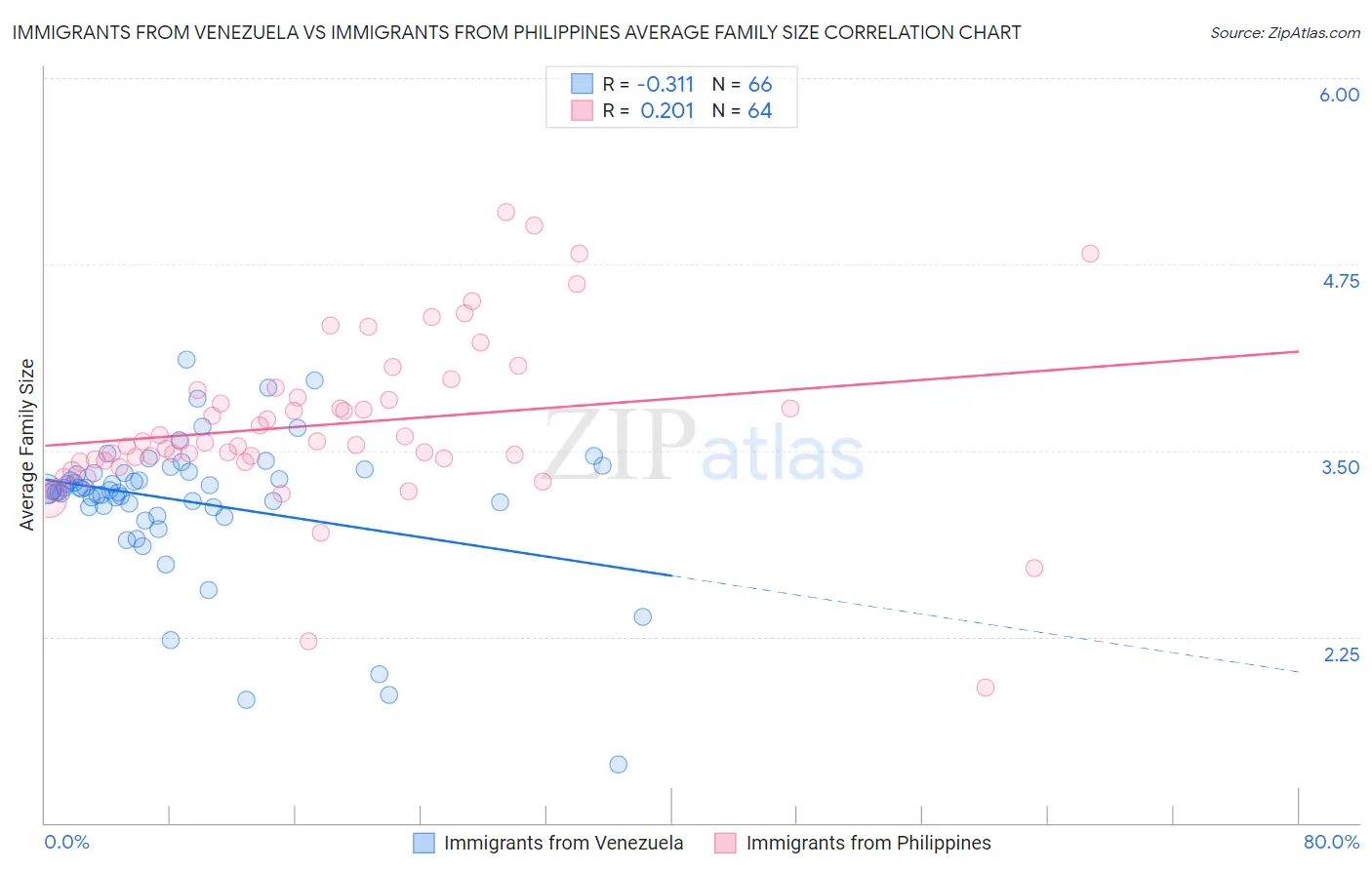 Immigrants from Venezuela vs Immigrants from Philippines Average Family Size