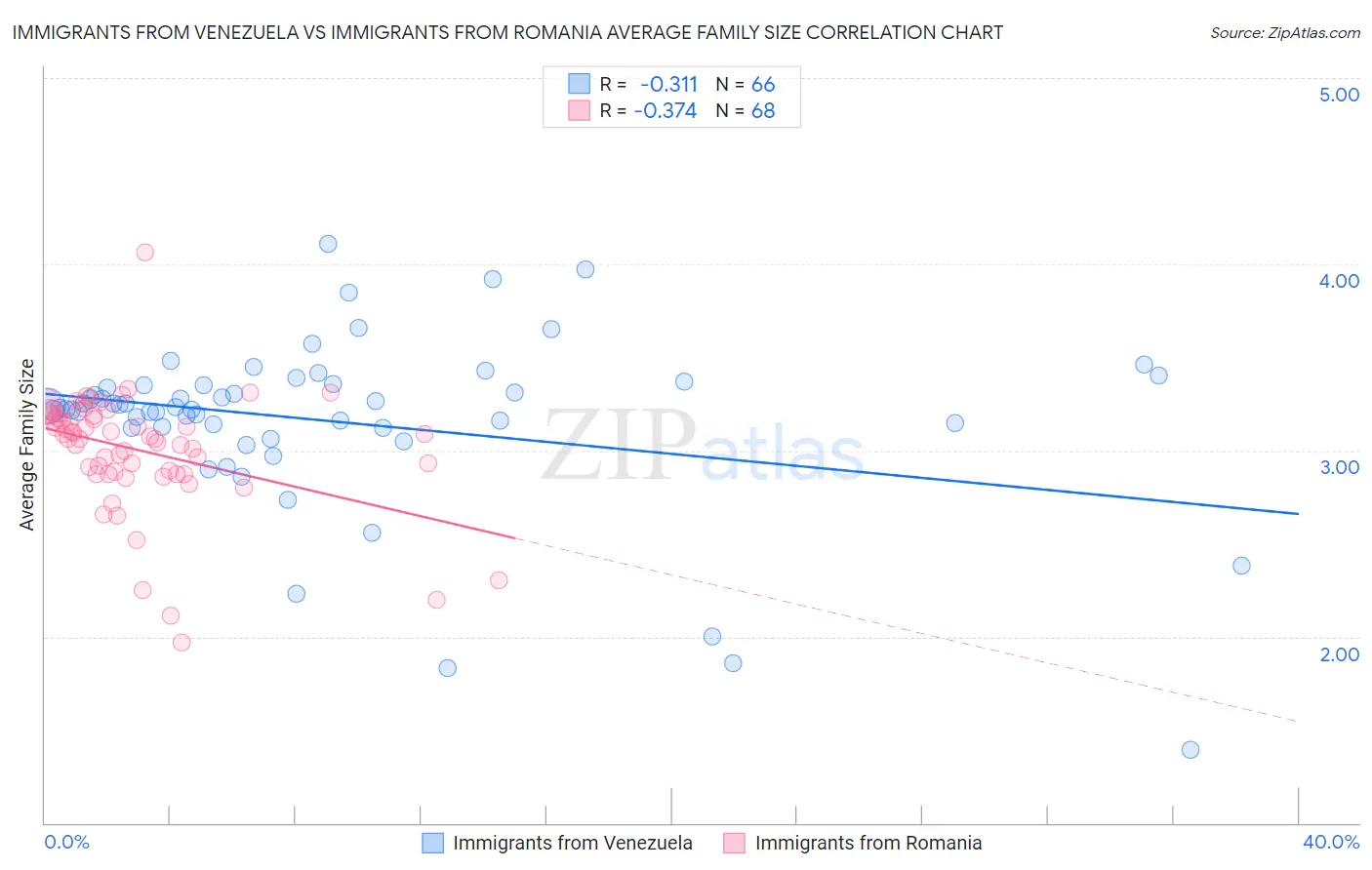 Immigrants from Venezuela vs Immigrants from Romania Average Family Size