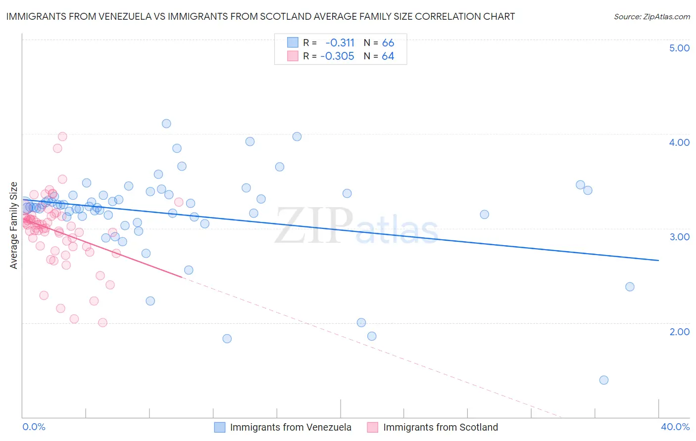 Immigrants from Venezuela vs Immigrants from Scotland Average Family Size